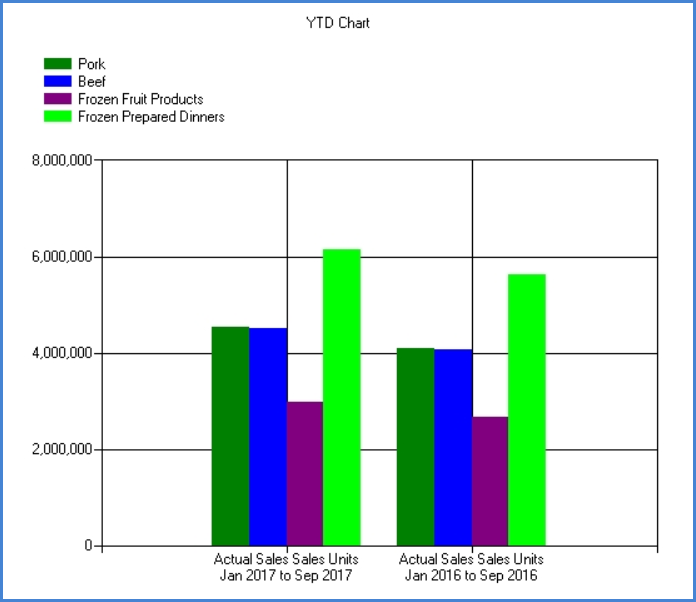 Help -- Quick Start - Adding a Chart to a View